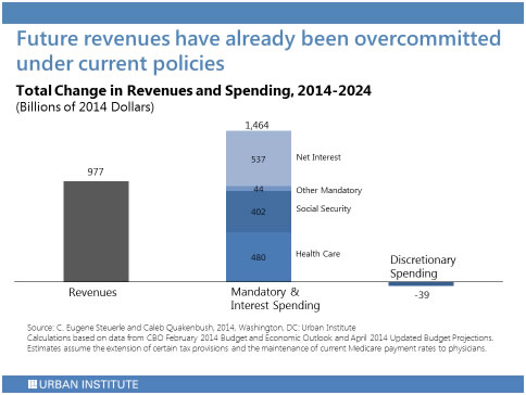Future Revenues Overcommitted