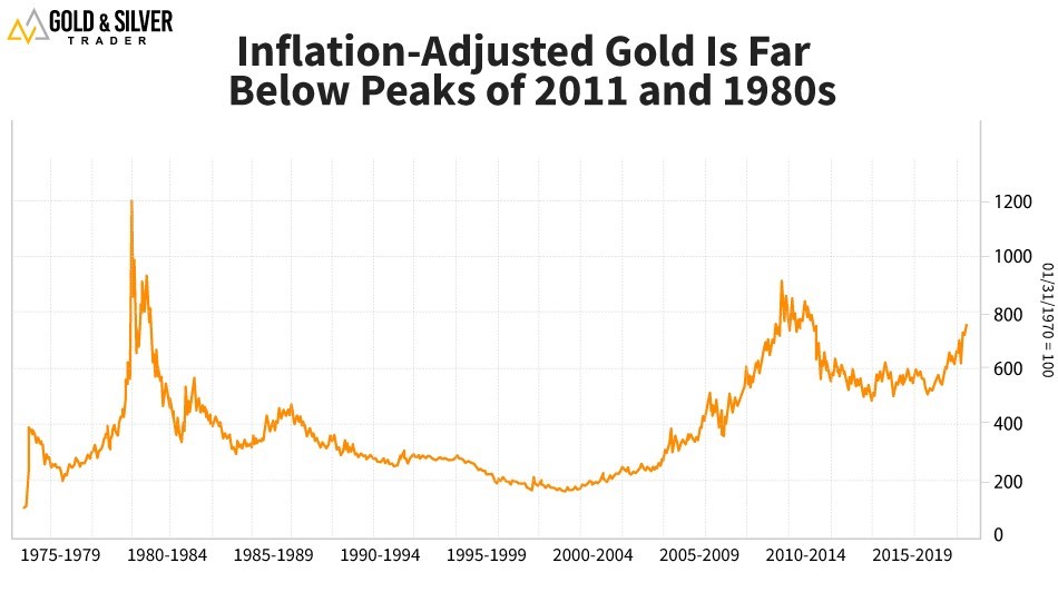 Graph of Inflation-Adjusted Gold Prices