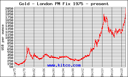 Graph of Gold Prices 1975-2020