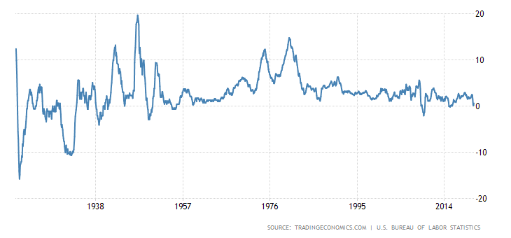 Graph of U.S. Inflation Rate